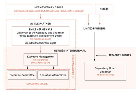 hermes shareholder benefit|hermes group management structure.